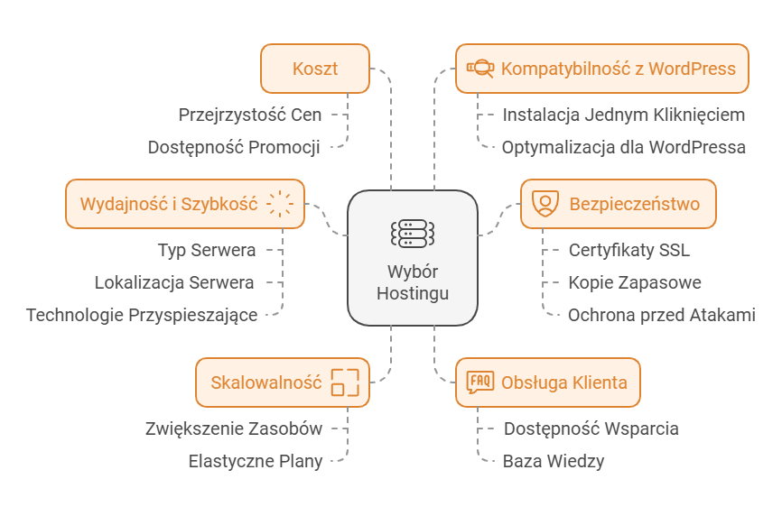 hosting-dla-platformy-kursowej