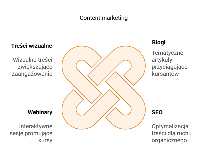 sposoby na content marketing