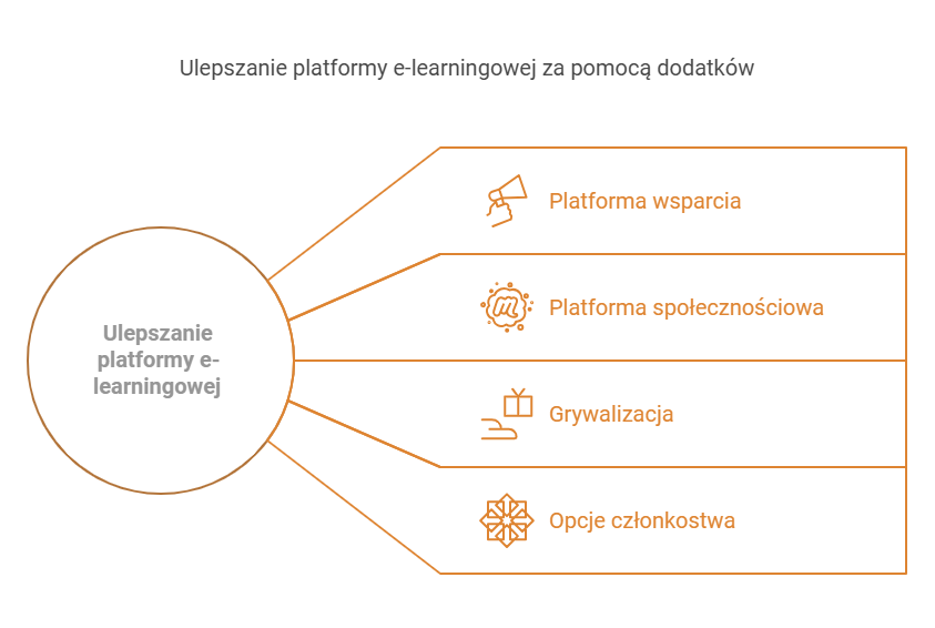 rozszerzenia do platformy kursowej