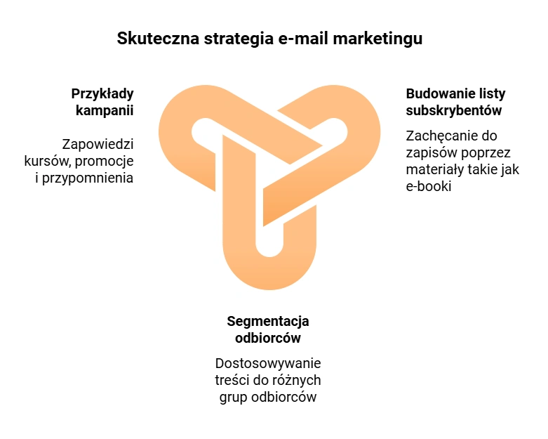 strategie e-mail marketingu