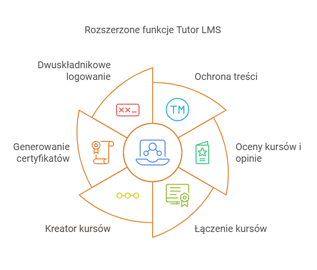 Funkcje Tutpr LMS Pro