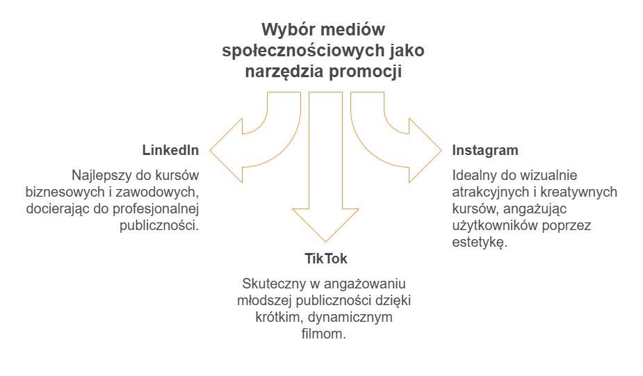 promocja kursów online w social mediach